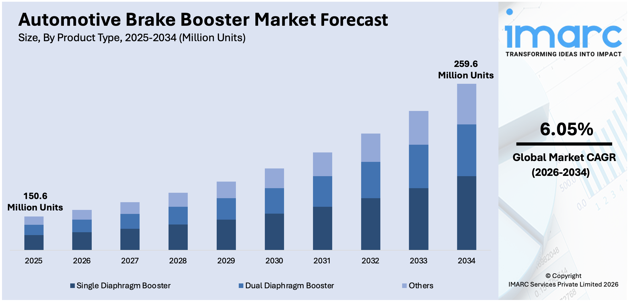Automotive Brake Booster Market Size
